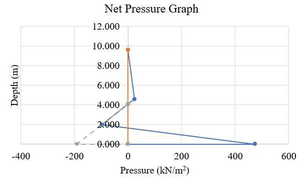 Solved Net Pressure Graph 12.000 10.000 8.000 Depth (m) | Chegg.com