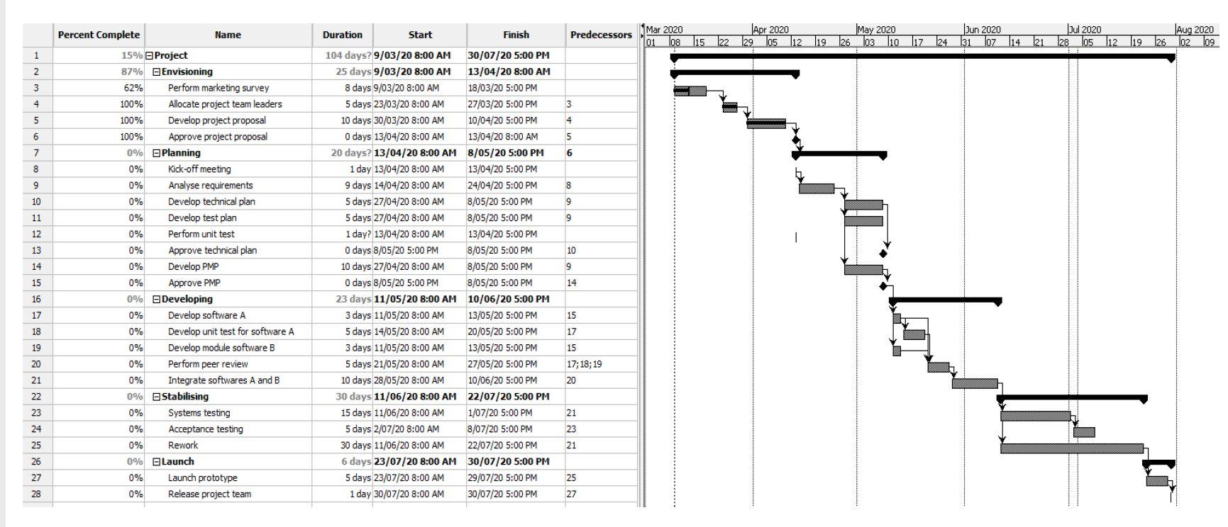 Q) Identify five risks in this Gantt chart and | Chegg.com