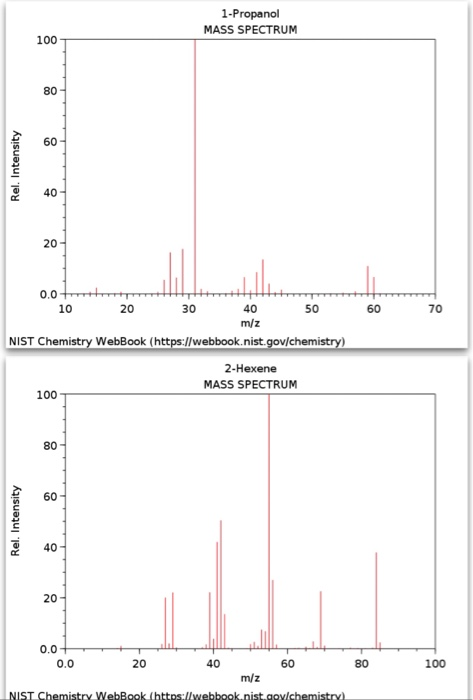 Solved 1 Propanol MASS SPECTRUM 100 80 60 40 20 0 0 10 20 Chegg