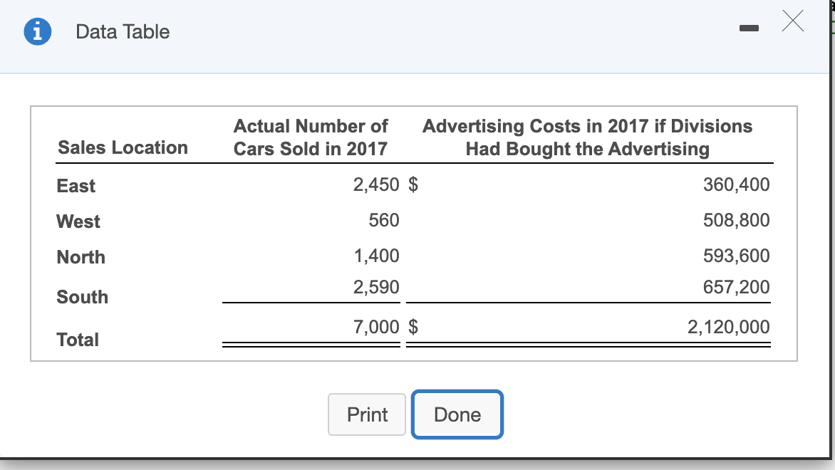 Solved Dan Dandy Auto Sales uses all types of media to