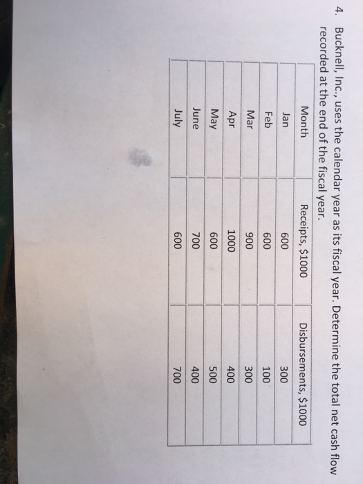 Solved 4. Bucknell, Inc., uses the calendar year as its
