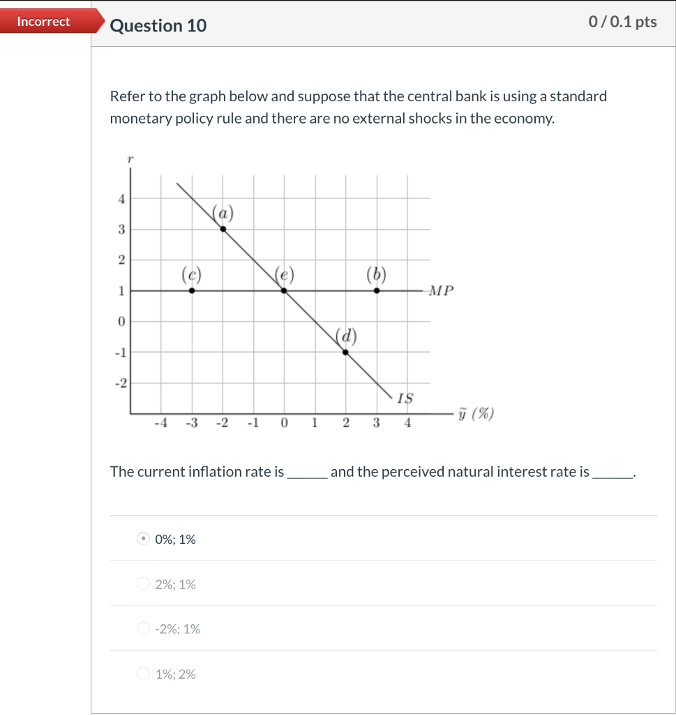Solved Incorrect Question 10 0/0.1 pts Refer to the graph | Chegg.com