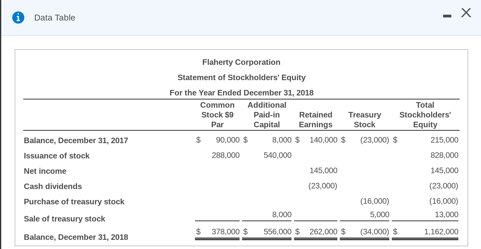 The Column Headings On A Statement Of Stockholders Equity Best 