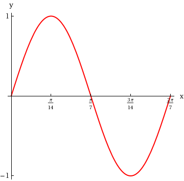 Solved The following graph shows at least one complete cycle | Chegg.com