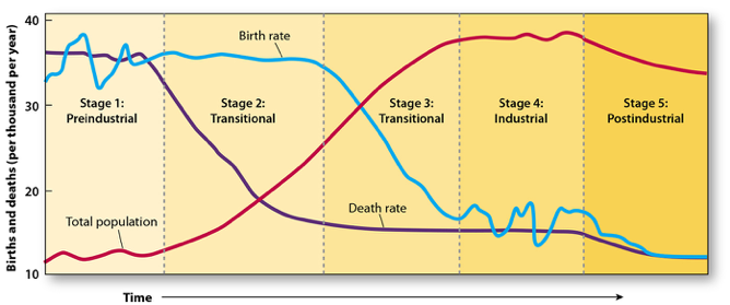 demographic transition europe