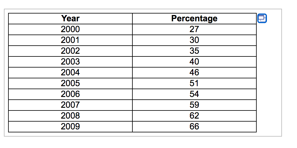 Solved The accompanying data table show the percentage of | Chegg.com