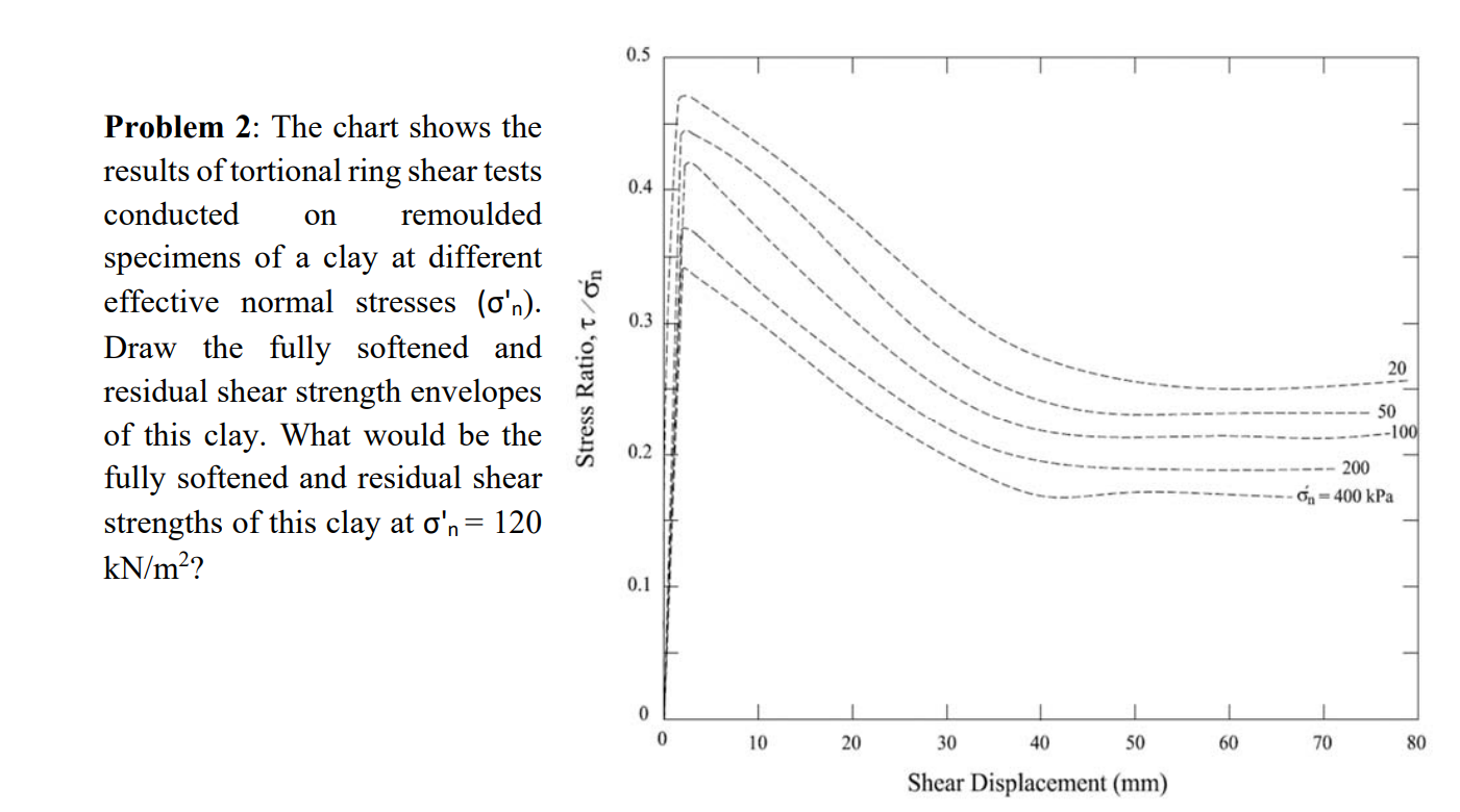 Problem 2: The chart shows the results of tortional ring shear tests conducted on remoulded specimens of a clay at different 