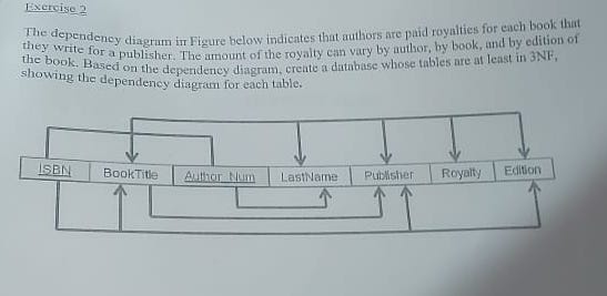 Solved The Dependency Diagram In Figure Below Indicates That