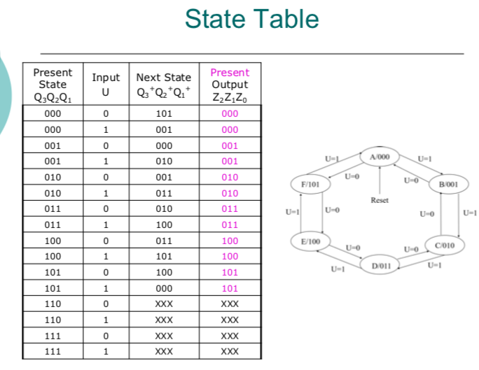 Solved State Diagram U=L A/000 U=1 U=0 U=0 F/101 B/001 Reset | Chegg.com