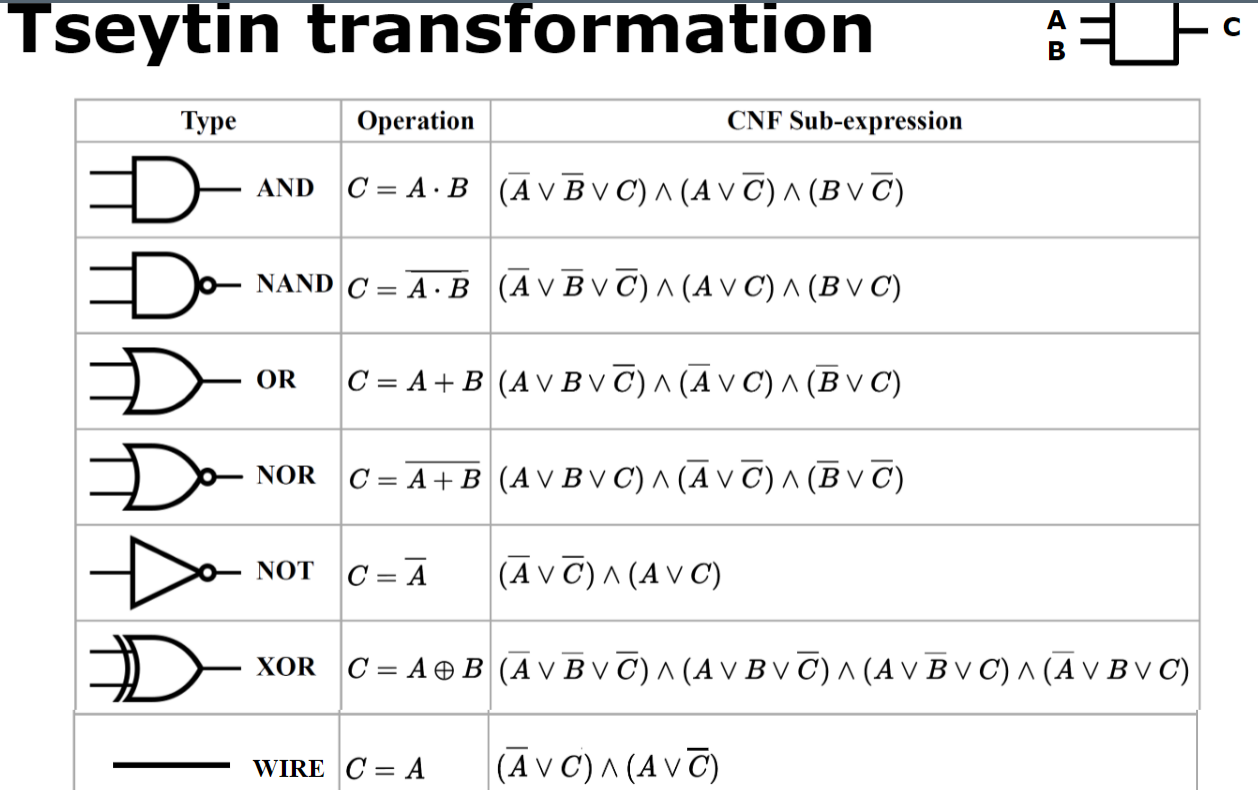 Solved 1. Experiment With The Sat Based Atpg Example Circuit 