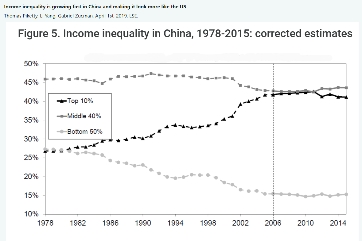 Solved Income inequality is growing fast in China and making | Chegg.com