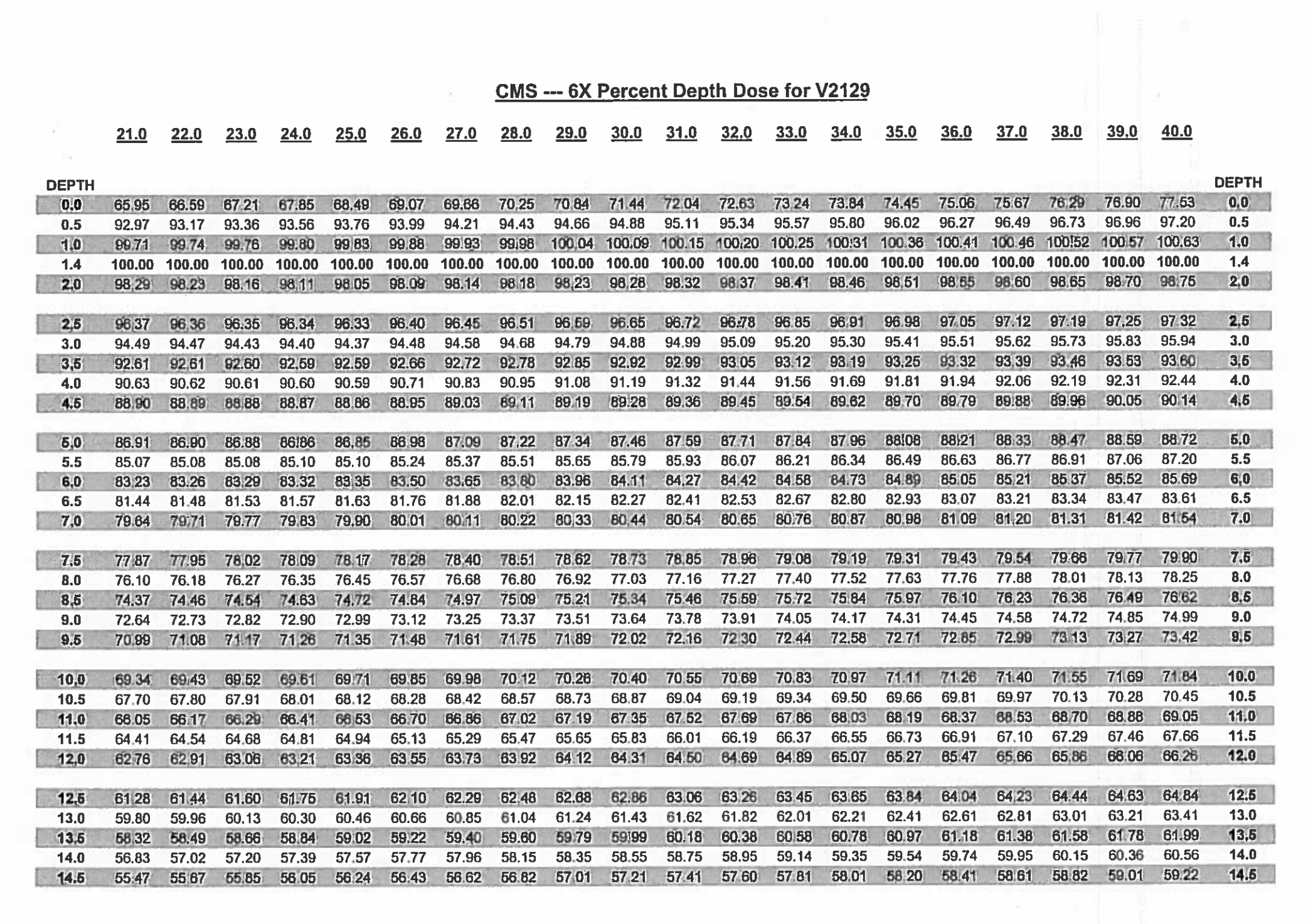 Solved Use the Varian 6MV PDD chart. Use the equiv. square Solved Use the Varian 6MV PDD chart. Use the equiv. square
