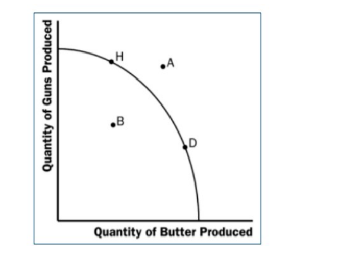Solved which point on the graph best reflects inefficiency? | Chegg.com