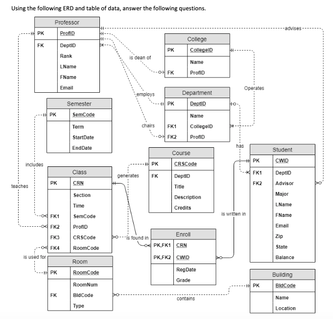 Using the following ERD and table of data, answer the | Chegg.com