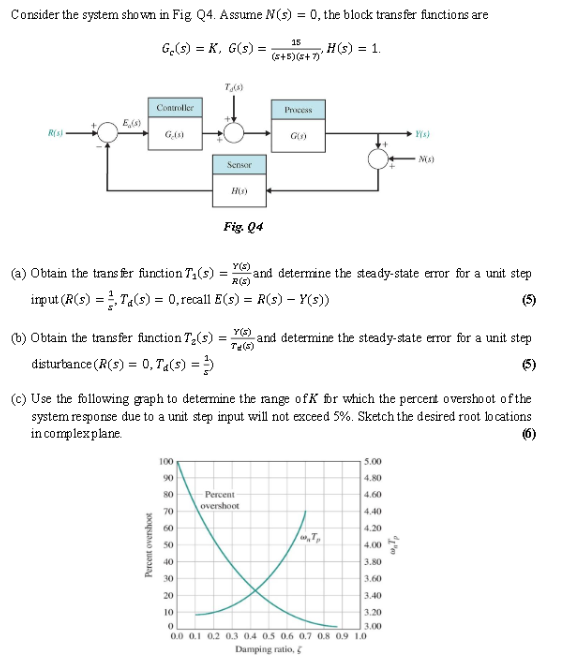 Solved Consider the system shown in Fig. Q4. Assume N(s) = | Chegg.com