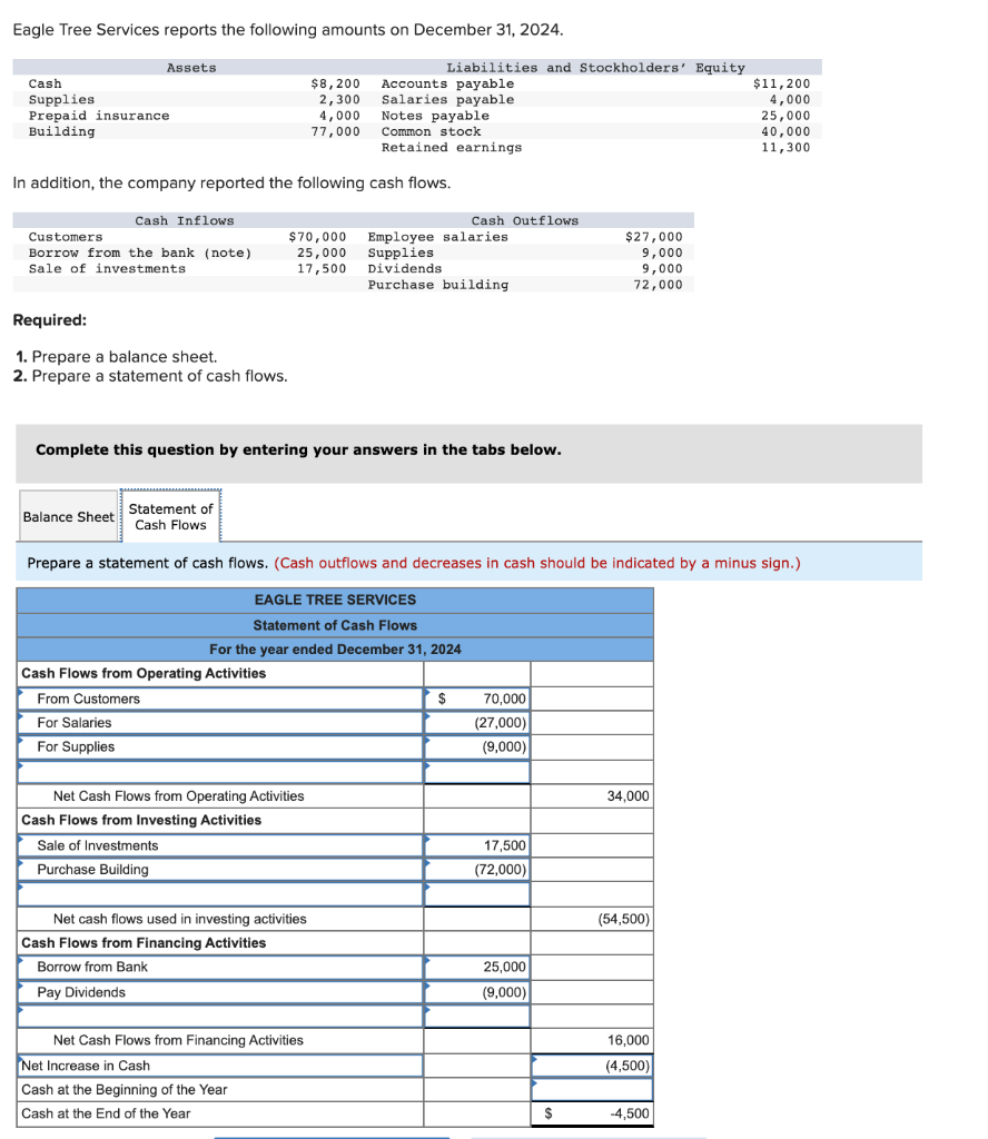 Solved Eagle Tree Services reports the following amounts on