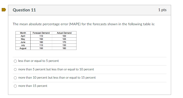 Solved The mean absolute percentage error (MAPE) for the | Chegg.com