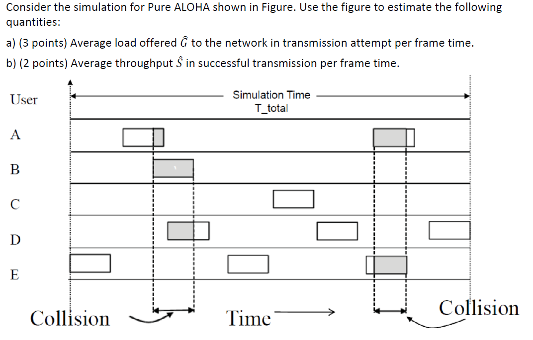 Solved Consider the simulation for Pure ALOHA shown in | Chegg.com