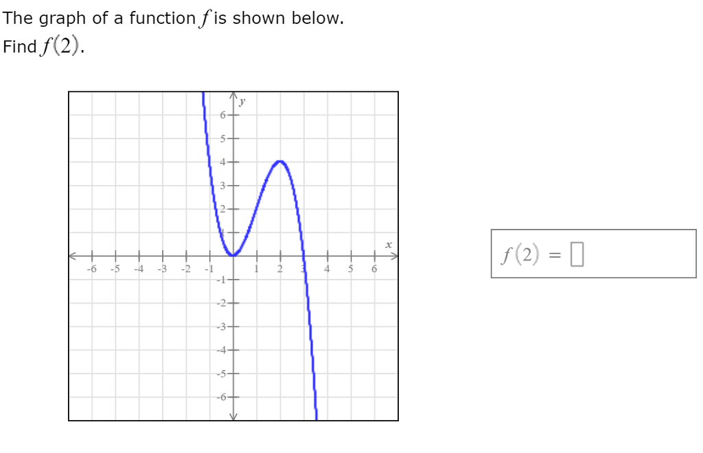 Solved The graph of a function fis shown below. Find (2) 6 4 | Chegg.com