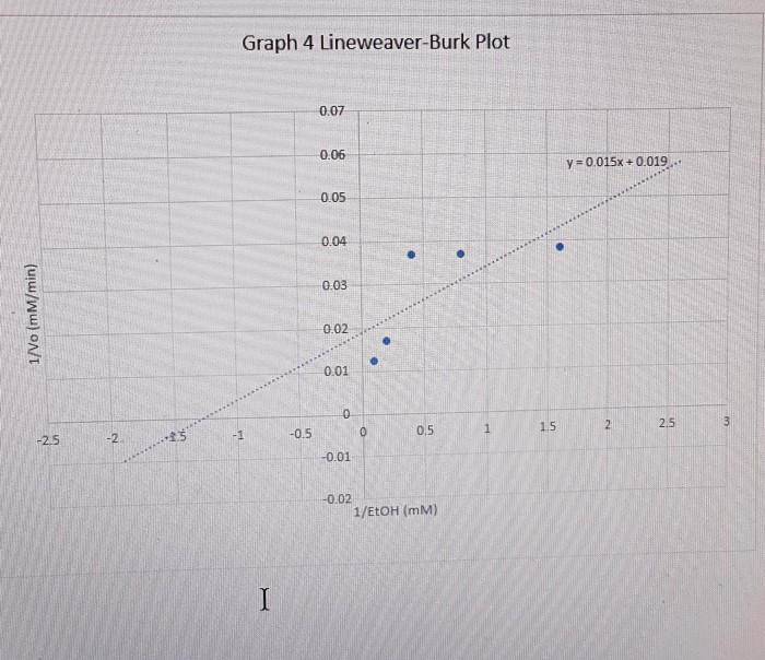 Solved how do you calculate Vmax and Km with working from