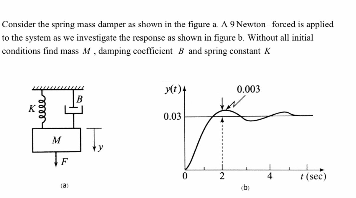 Solved Consider the spring mass damper as shown in the | Chegg.com