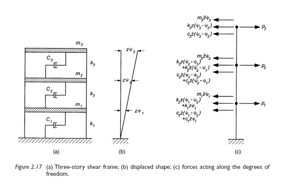 Solved This Is A Question From Dynamics Of Structures Third | Chegg.com