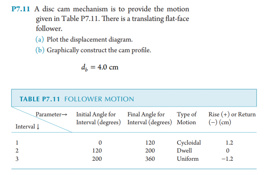 Solved P7.11 A disc cam mechanism is to provide the motion | Chegg.com