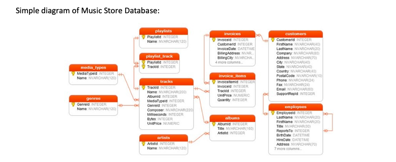 Solved SQL Write a query that returns the last name and the | Chegg.com