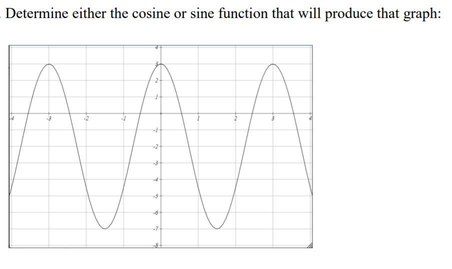 Solved Determine either the cosine or sine function that | Chegg.com