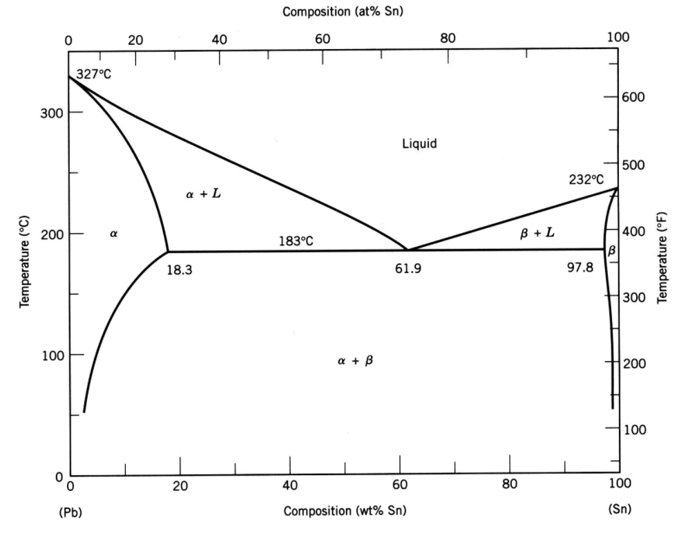 Solved 500 g of a 80 wt % Sn – 20 wt % Pb alloy is slowly | Chegg.com