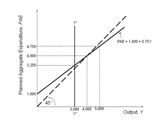 Solved Refer to the figure above. Based on the Keynesian | Chegg.com