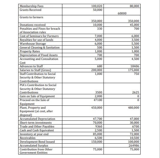 Notes relating to 2021 1. The Accountant for PIA | Chegg.com