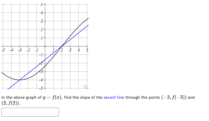 Solved In the above graph of y=f(x), find the slope of the | Chegg.com