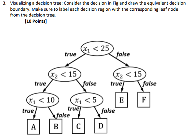 Solved 3. Visualizing a decision tree: Consider the decision | Chegg.com