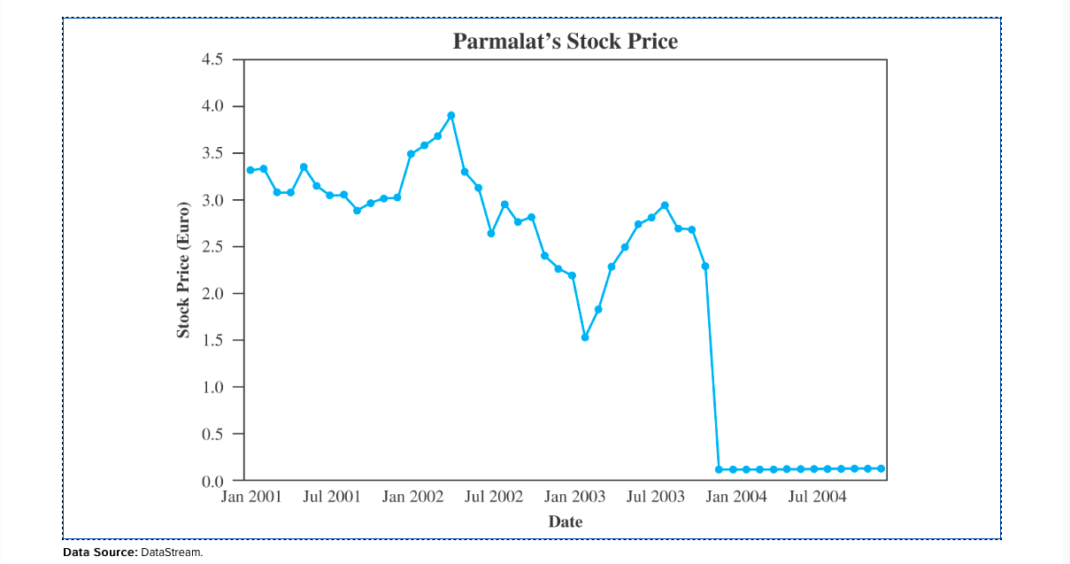 parmalat case study solution