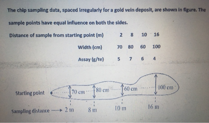 Chip Sampling Method Solved The chip sampling data, spaced irregularly for a gold | Chegg.com