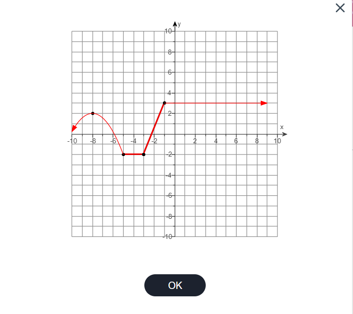 solved-based-on-the-graph-above-what-is-the-domain-and-what-chegg