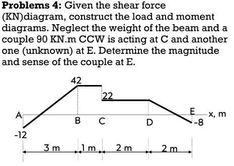 Solved Problems 4: Given the shear force (KN)diagram, | Chegg.com