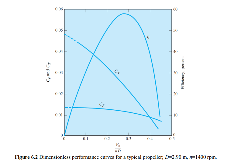 Solved ) What thrust is obtained from a propeller 3 m in | Chegg.com