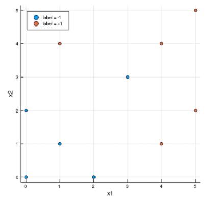 Solved We decide to run the kernel perceptron algorithm over | Chegg.com