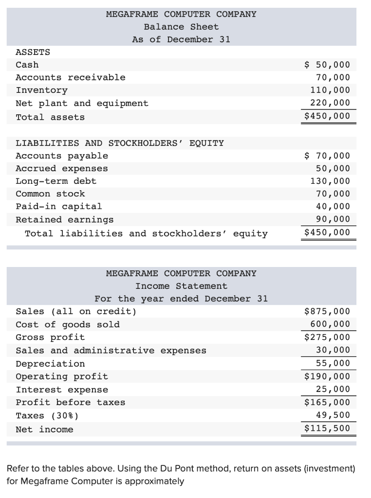 Solved MEGAFRAME COMPUTER COMPANY Balance Sheet As of