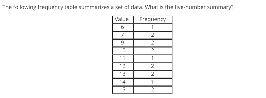 Solved Find the median of a set of data Question Given the | Chegg.com