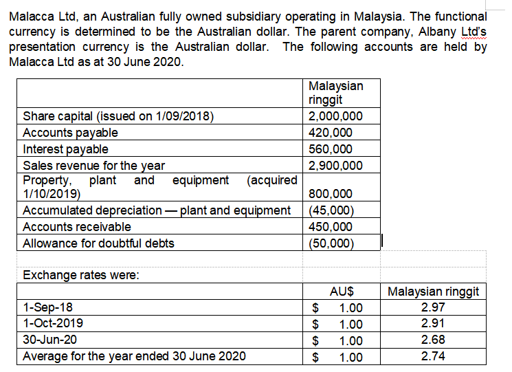 Solved 1. Which translation method Albany Ltd is required  Chegg.com