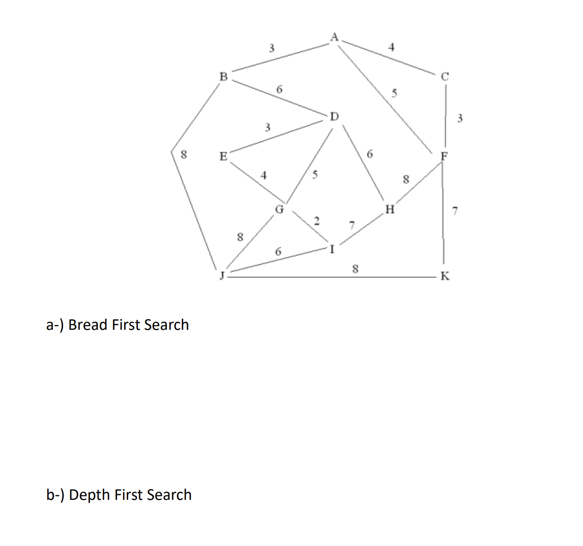 Solved a-) Bread First Search b-) Depth First Search | Chegg.com