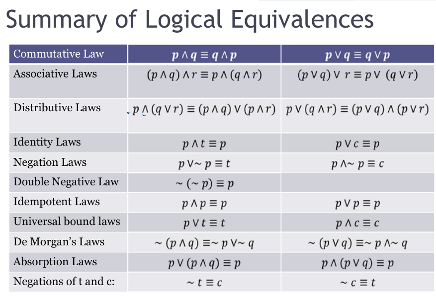 Solved (bed) b~ d= (b d) tə Summary of Logical | Chegg.com