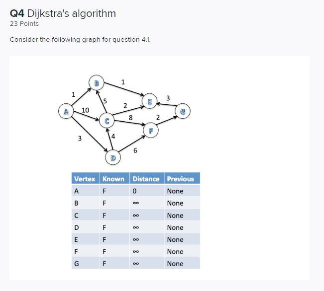 Solved Q4 Dijkstra's algorithm 23 Points Consider the | Chegg.com
