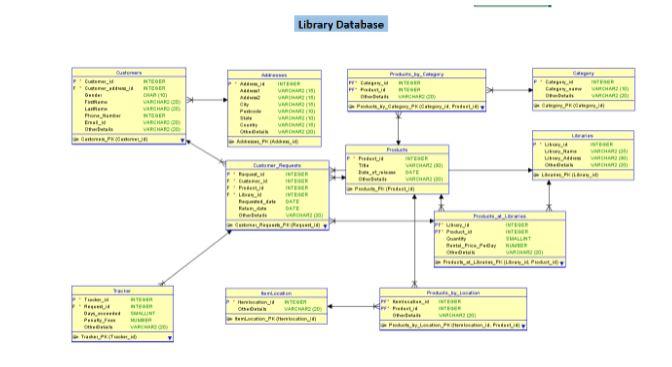 Solved Databases -- Use the following ER diagram as a | Chegg.com