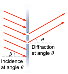 Solved You shine a laser beam of wavelength through a | Chegg.com