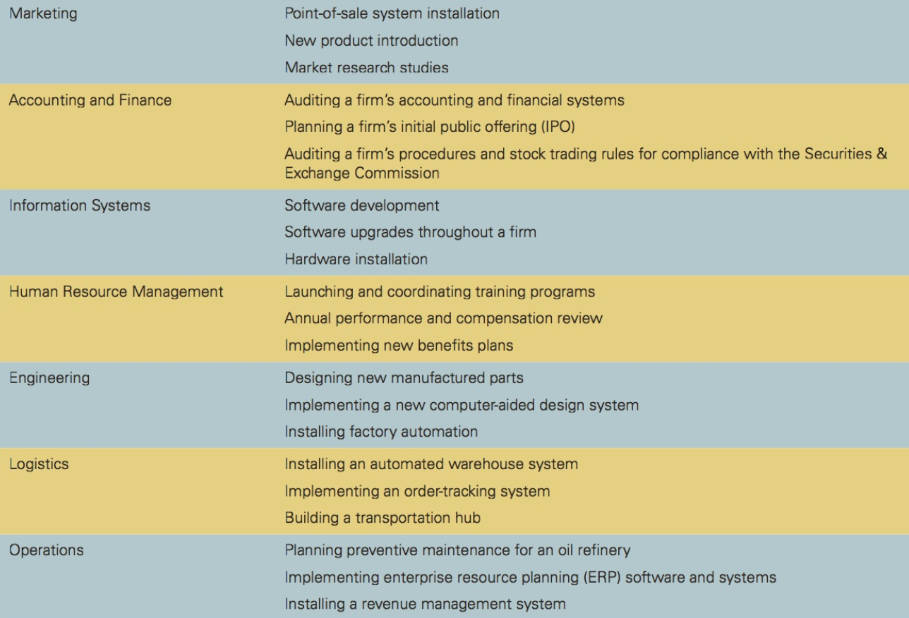 Project Management Is An Essential Aspect Of Chegg Com