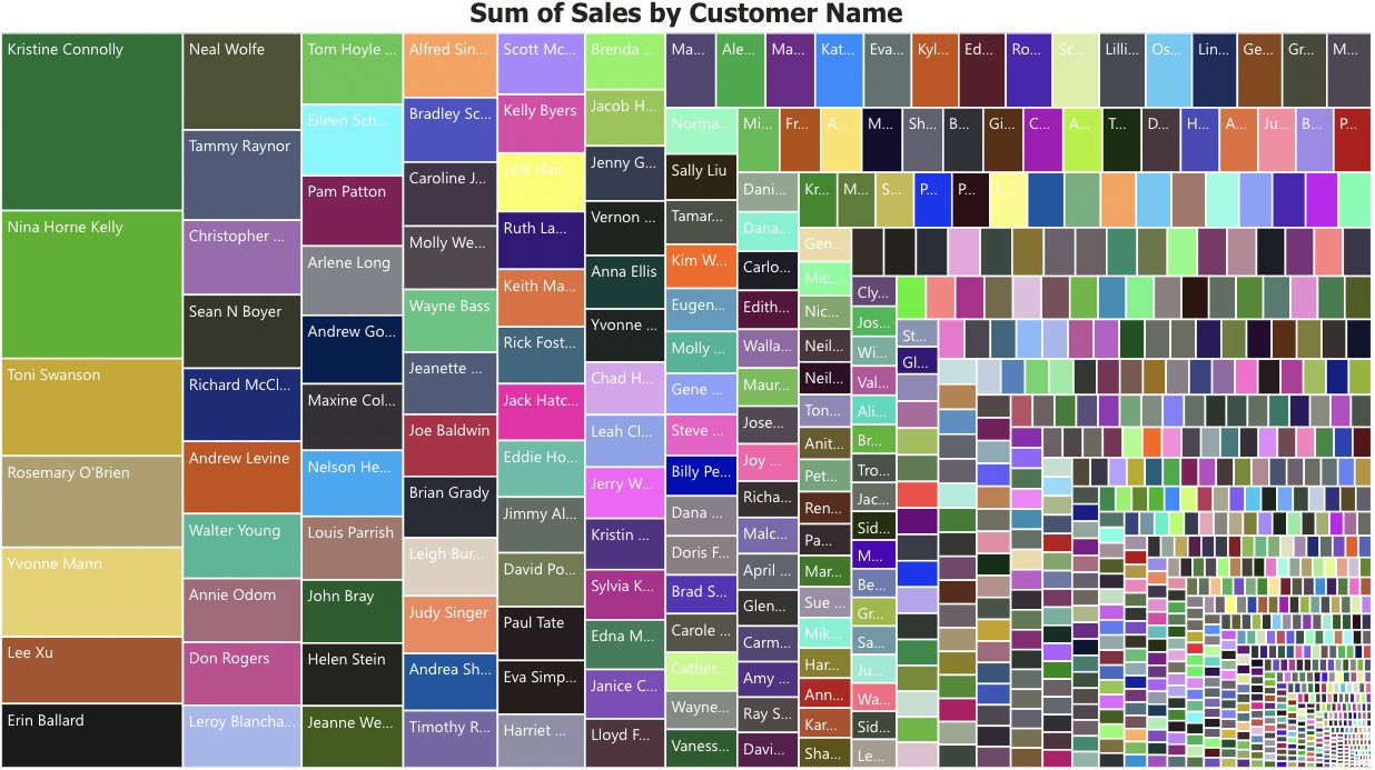 Solved Graph about: Who are our high-volume | Chegg.com